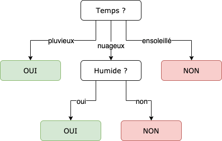 modele en arbre de décision - IA