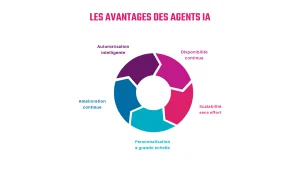 Diagramme des bénéfices des agents IA pour les entreprises 