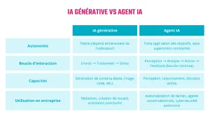Comparaison entre une IA générative comme ChatGPT et un agent IA autonome