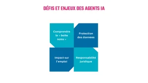 Infographie des enjeux éthiques et juridiques liés à l’IA agentique 