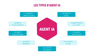 Représentation des différents types d’agents en intelligence artificielle : réflexes, à modèle, orientés objectifs…
