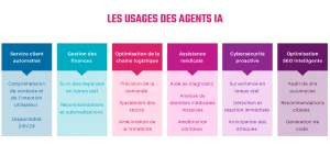 Schéma des cas d’usage des agents IA en entreprise : service client, logistique, cybersécurité…